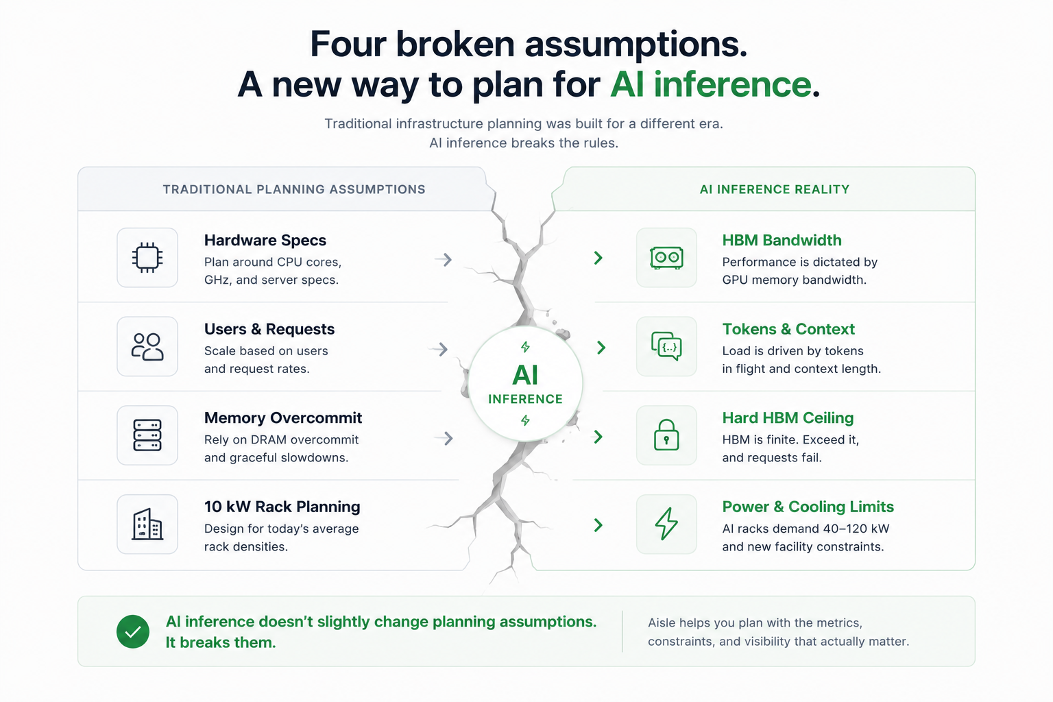 Side-by-side comparison of the four traditional infrastructure planning assumptions (hardware specs, users and requests, memory overcommit, 10 kW rack planning) against the AI inference reality that replaces each one (HBM bandwidth, tokens and context, hard HBM ceiling, power and cooling limits).
